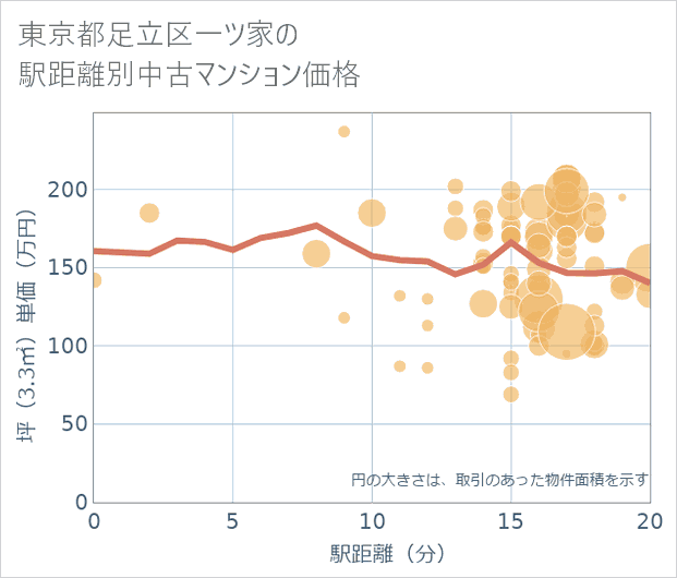 東京都足立区一ツ家の徒歩距離別の中古マンション坪単価