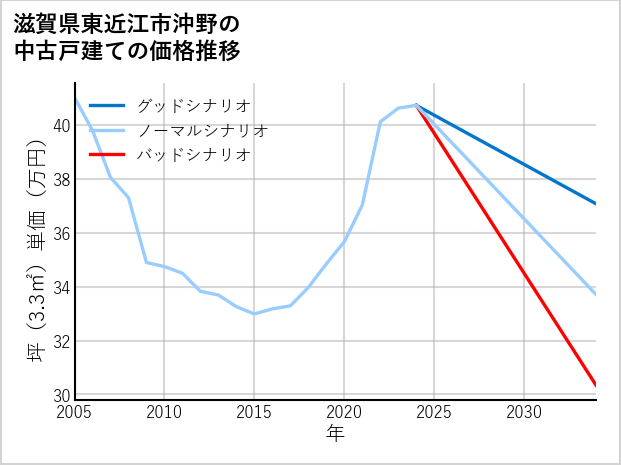 滋賀県東近江市沖野の中古戸建て価格推移