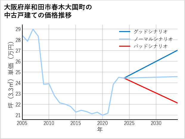 大阪府岸和田市春木大国町の中古戸建て価格推移