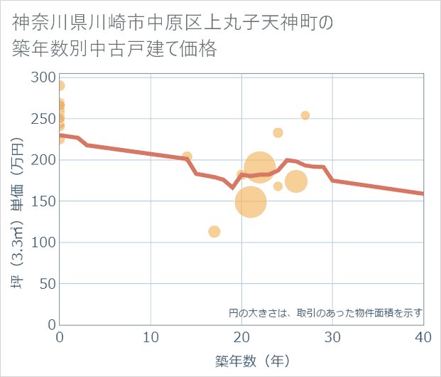 神奈川県川崎市中原区上丸子天神町の築年数別の中古戸建て坪単価
