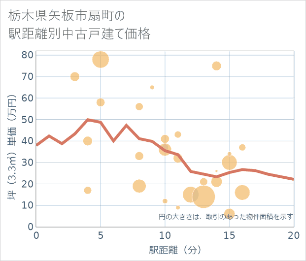栃木県矢板市扇町の徒歩距離別の中古戸建て坪単価