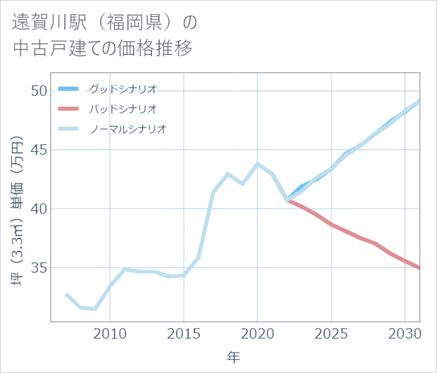 遠賀川駅(福岡県)の中古戸建て価格推移