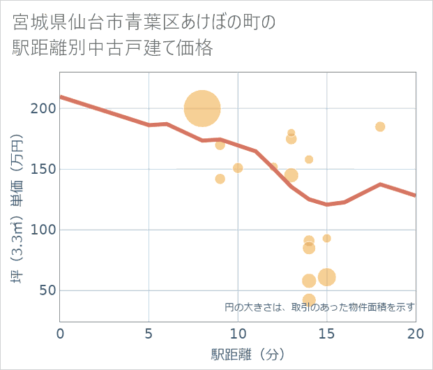 宮城県仙台市青葉区あけぼの町の徒歩距離別の中古戸建て坪単価