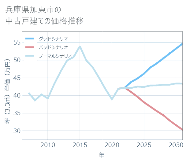 兵庫県加東市の中古戸建て価格推移