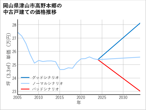 岡山県津山市高野本郷の中古戸建て価格推移