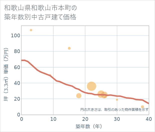 和歌山県和歌山市本町の築年数別の中古戸建て坪単価