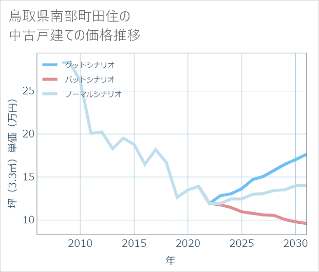 鳥取県南部町田住の中古戸建て価格推移