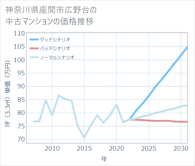 神奈川県座間市広野台の中古マンション価格推移