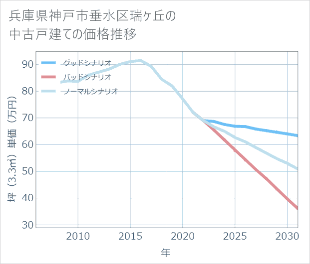 兵庫県神戸市垂水区瑞ケ丘の中古戸建て価格推移