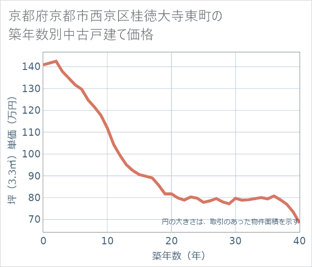 京都府京都市西京区桂徳大寺東町の築年数別の中古戸建て坪単価