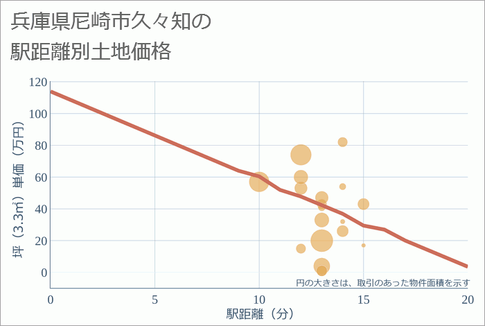 兵庫県尼崎市久々知の徒歩距離別の土地坪単価