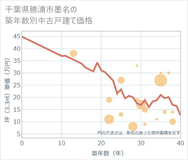 千葉県勝浦市墨名の築年数別の中古戸建て坪単価