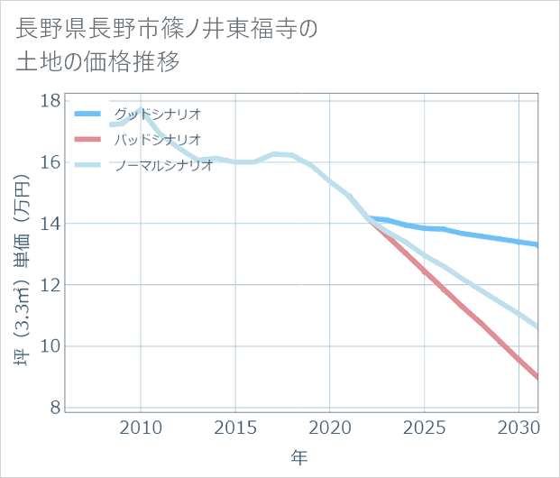 長野県長野市篠ノ井東福寺の土地価格推移