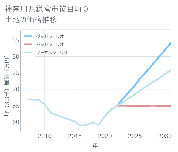 神奈川県鎌倉市笹目町の土地価格推移