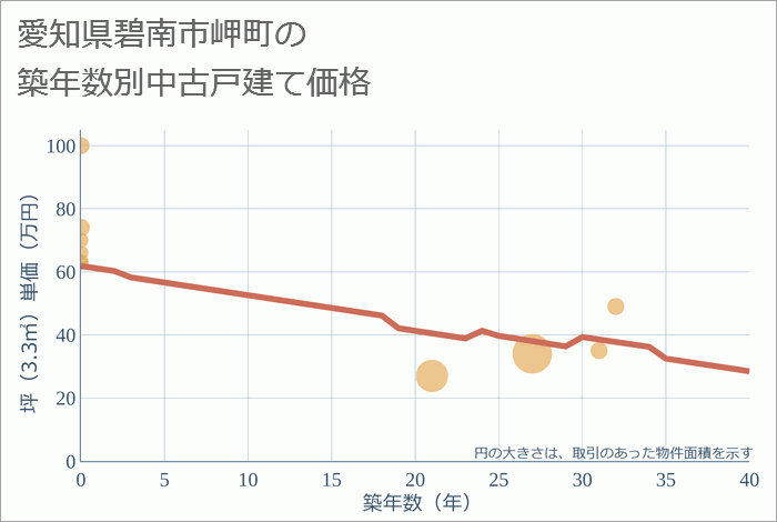 愛知県碧南市岬町の築年数別の中古戸建て坪単価