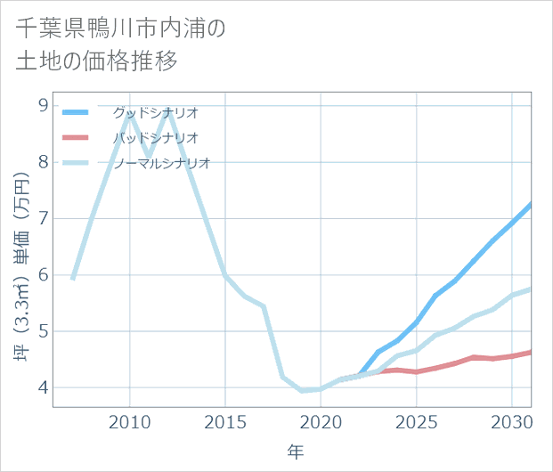千葉県鴨川市内浦の土地価格推移