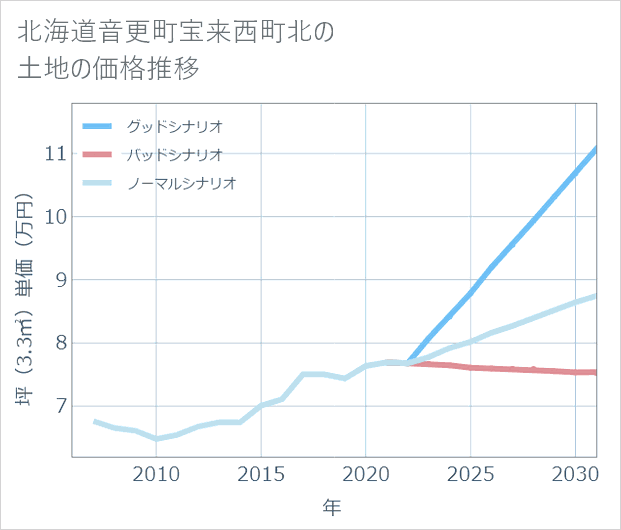 北海道音更町宝来西町北の土地価格推移