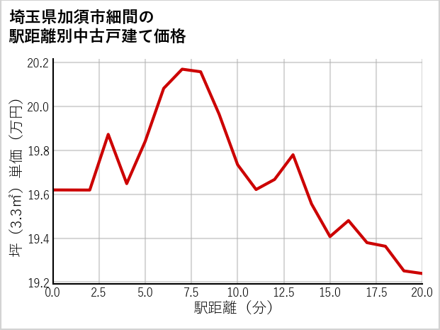 埼玉県加須市細間の徒歩距離別の中古戸建て坪単価