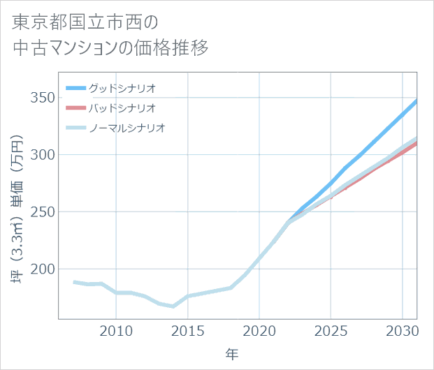 東京都国立市西の中古マンション価格推移