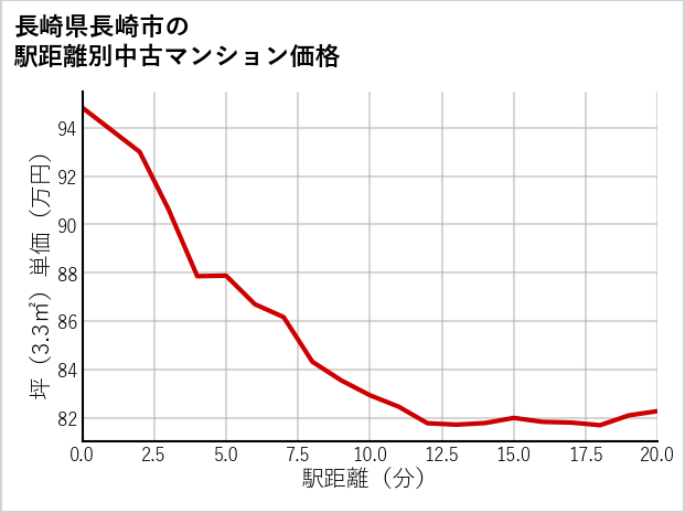長崎県長崎市の徒歩距離別の中古マンション坪単価