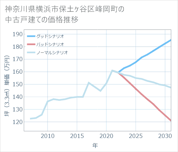 神奈川県横浜市保土ケ谷区峰岡町の中古戸建て価格推移