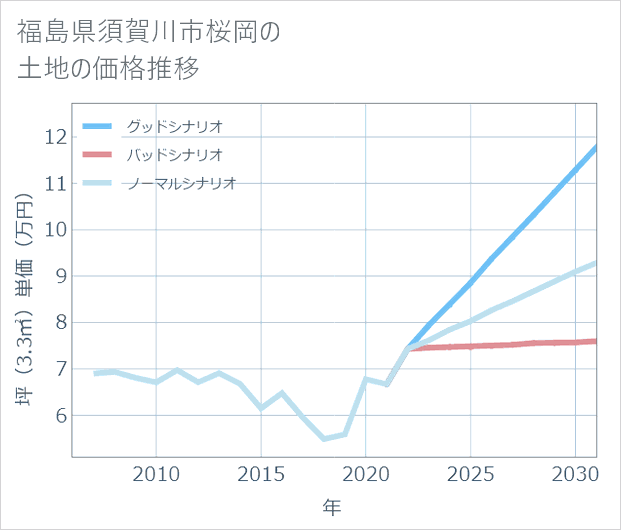 福島県須賀川市桜岡の土地価格推移