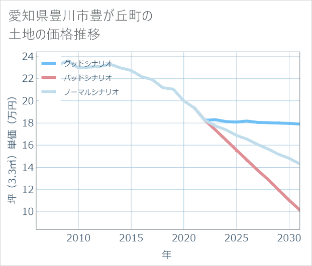 愛知県豊川市豊が丘町の土地価格推移