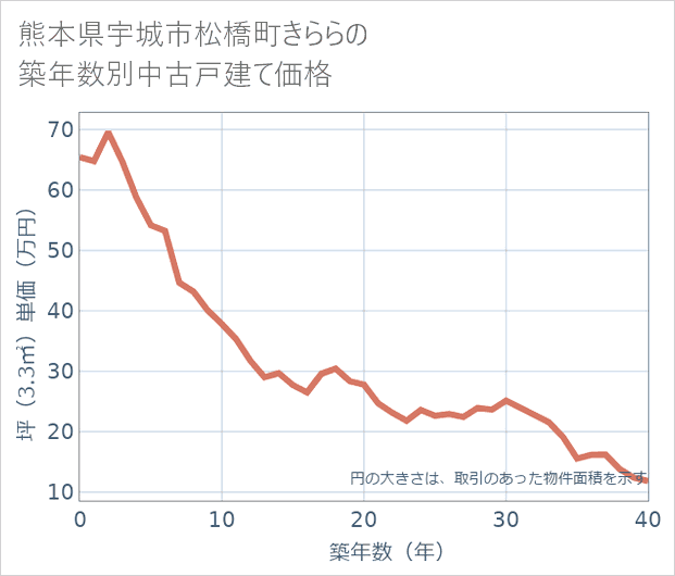 熊本県宇城市松橋町きららの築年数別の中古戸建て坪単価