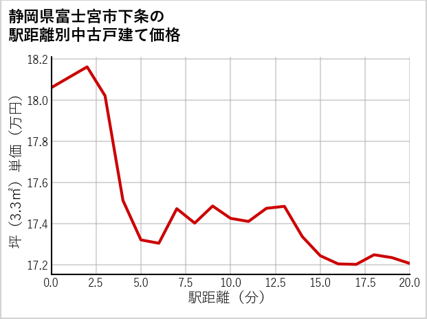 静岡県富士宮市下条の徒歩距離別の中古戸建て坪単価