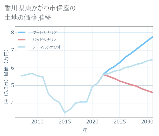 香川県東かがわ市伊座の土地価格推移