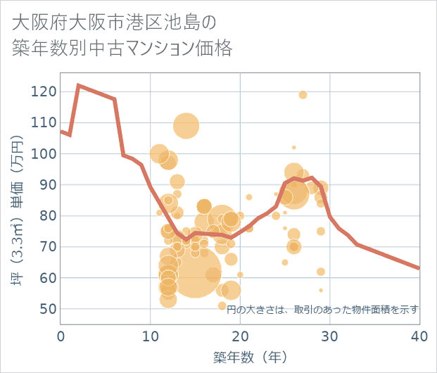 大阪府大阪市港区池島の築年数別の中古マンション坪単価