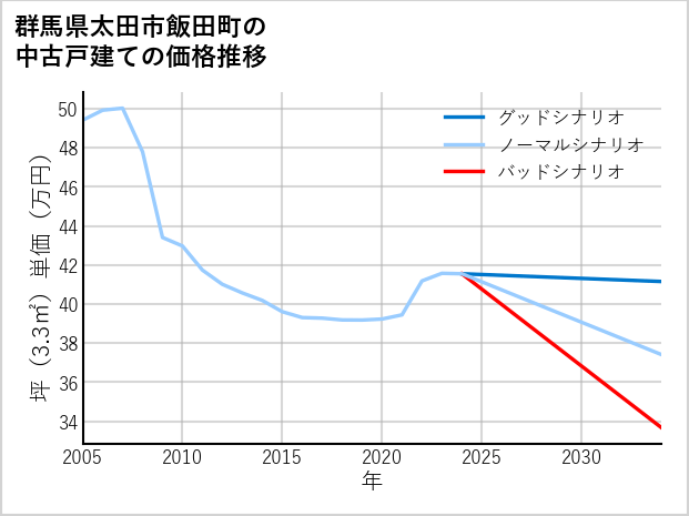 群馬県太田市飯田町の中古戸建て価格推移