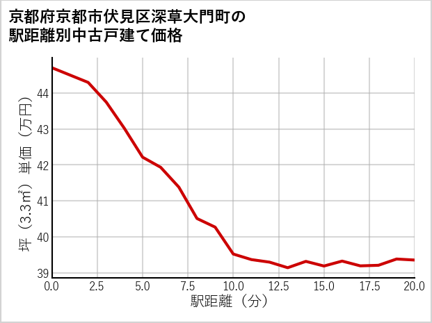 京都府京都市伏見区深草大門町の徒歩距離別の中古戸建て坪単価