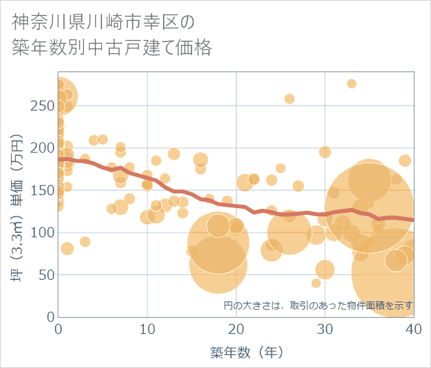 神奈川県川崎市幸区の築年数別の中古戸建て坪単価