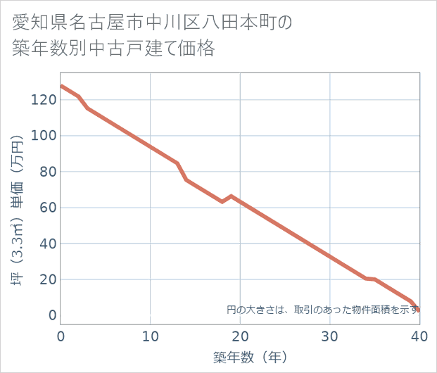 愛知県名古屋市中川区八田本町の築年数別の中古戸建て坪単価
