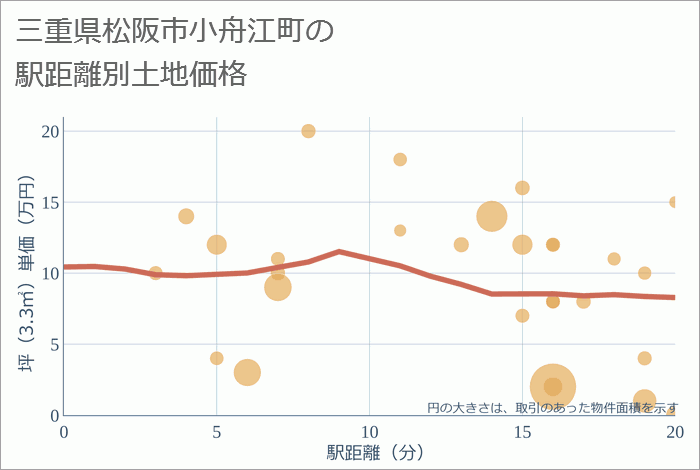 三重県松阪市小舟江町の徒歩距離別の土地坪単価