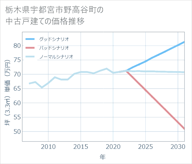栃木県宇都宮市野高谷町の中古戸建て価格推移