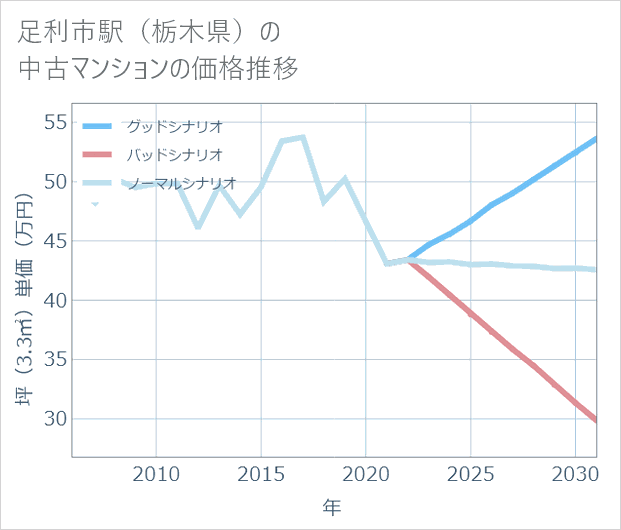 足利市駅（栃木県）の中古マンション価格推移