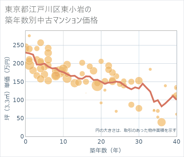 東京都江戸川区東小岩の築年数別の中古マンション坪単価