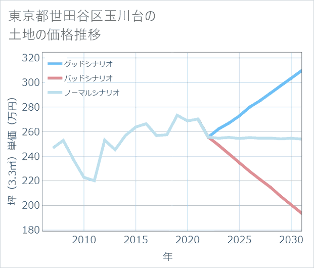 東京都世田谷区玉川台の土地価格推移