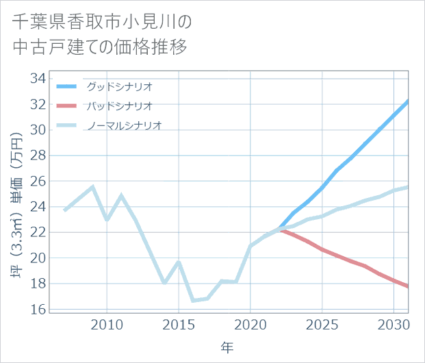千葉県香取市小見川の中古戸建て価格推移