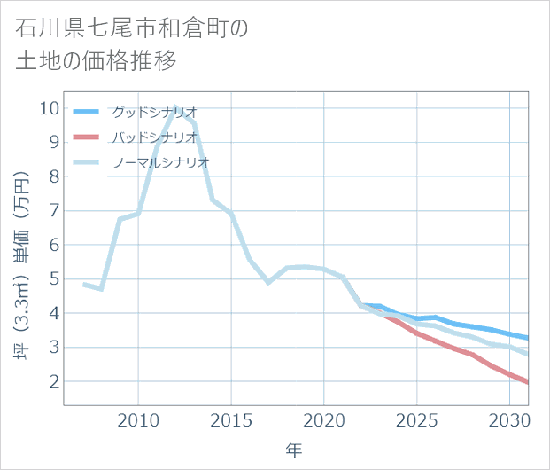 石川県七尾市和倉町の土地価格推移