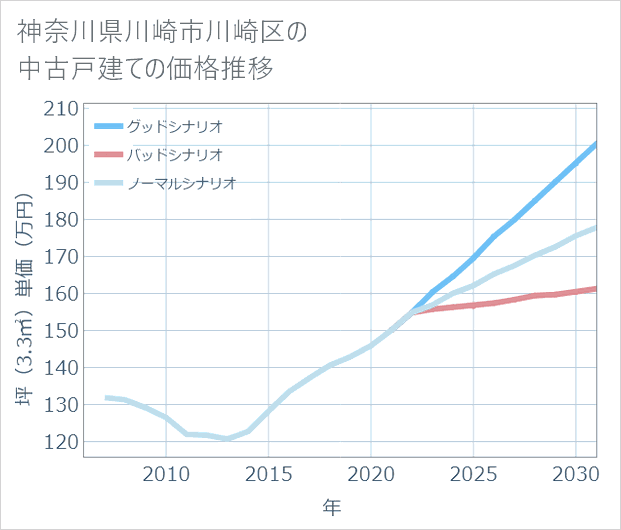 神奈川県川崎市川崎区の中古戸建て価格推移