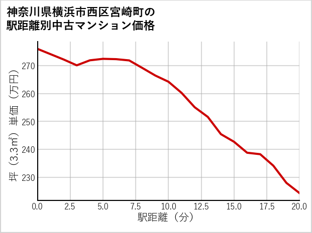 神奈川県横浜市西区宮崎町の徒歩距離別の中古マンション坪単価