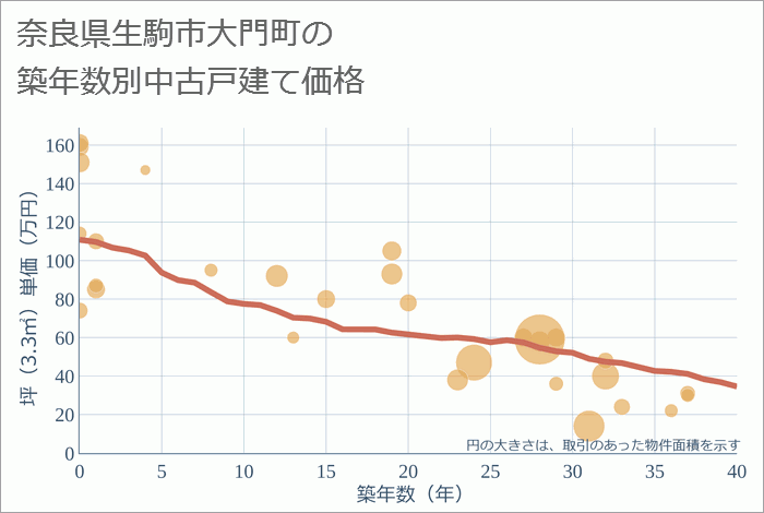 奈良県生駒市大門町の築年数別の中古戸建て坪単価