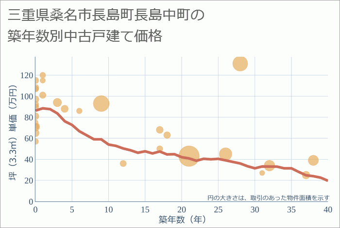 三重県桑名市長島町長島中町の築年数別の中古戸建て坪単価