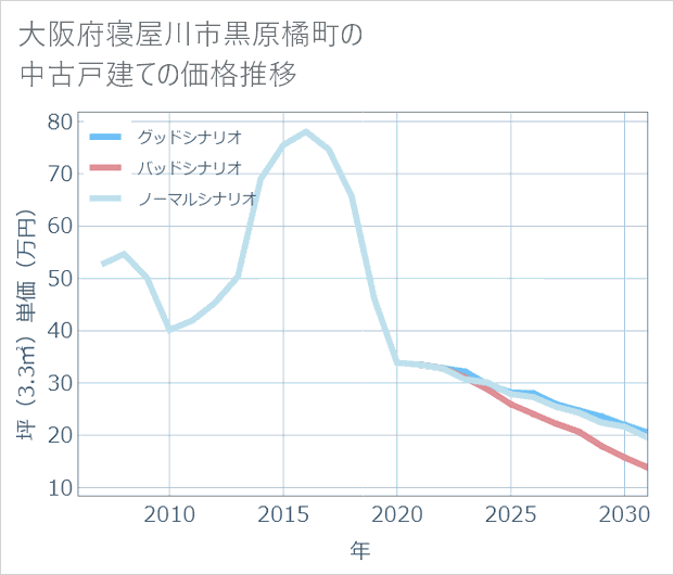 大阪府寝屋川市黒原橘町の中古戸建て価格推移