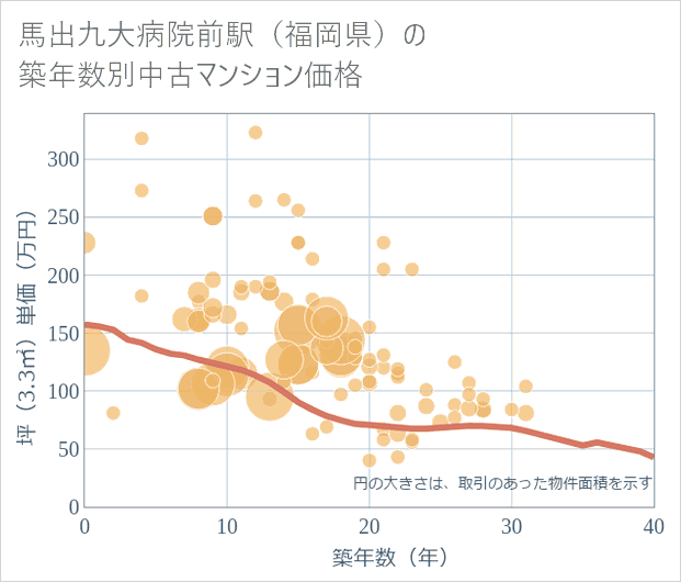 馬出九大病院前駅(福岡県)の築年数別の中古マンション坪単価
