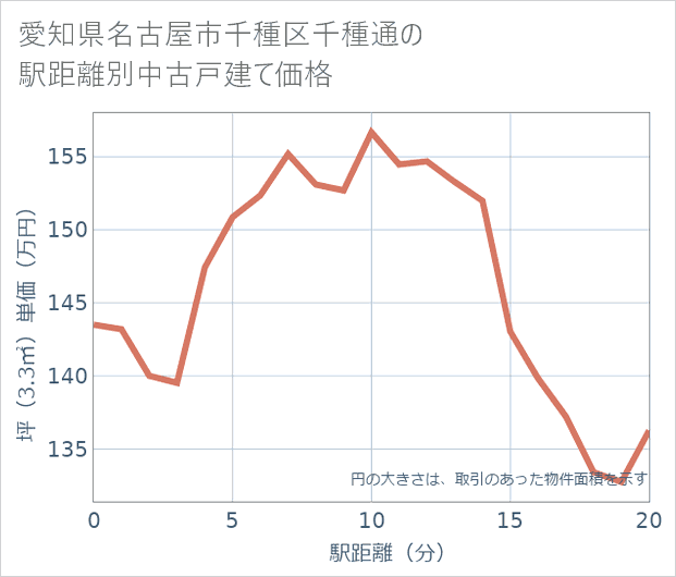 愛知県名古屋市千種区千種通の徒歩距離別の中古戸建て坪単価
