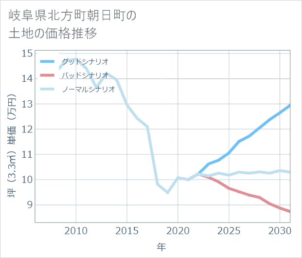 岐阜県北方町朝日町の土地価格推移